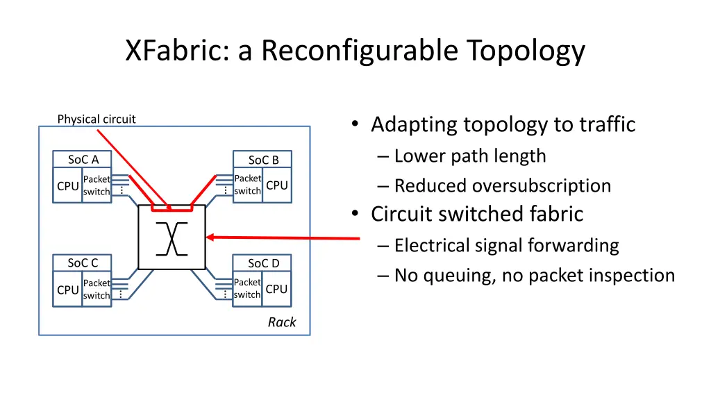 xfabric a reconfigurable topology 1