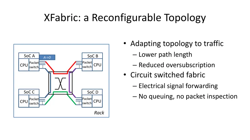 xfabric a reconfigurable topology 2