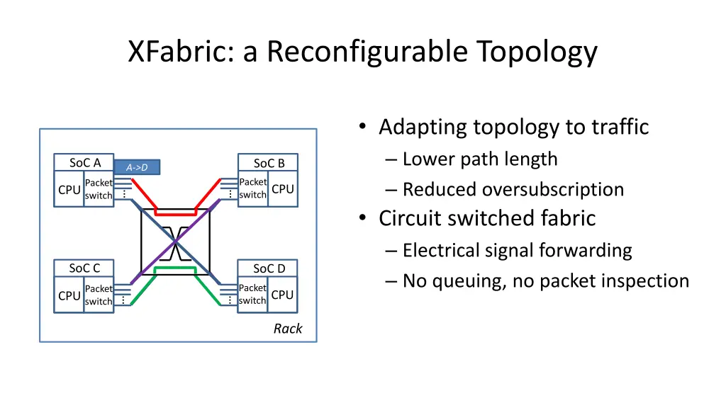 xfabric a reconfigurable topology 3