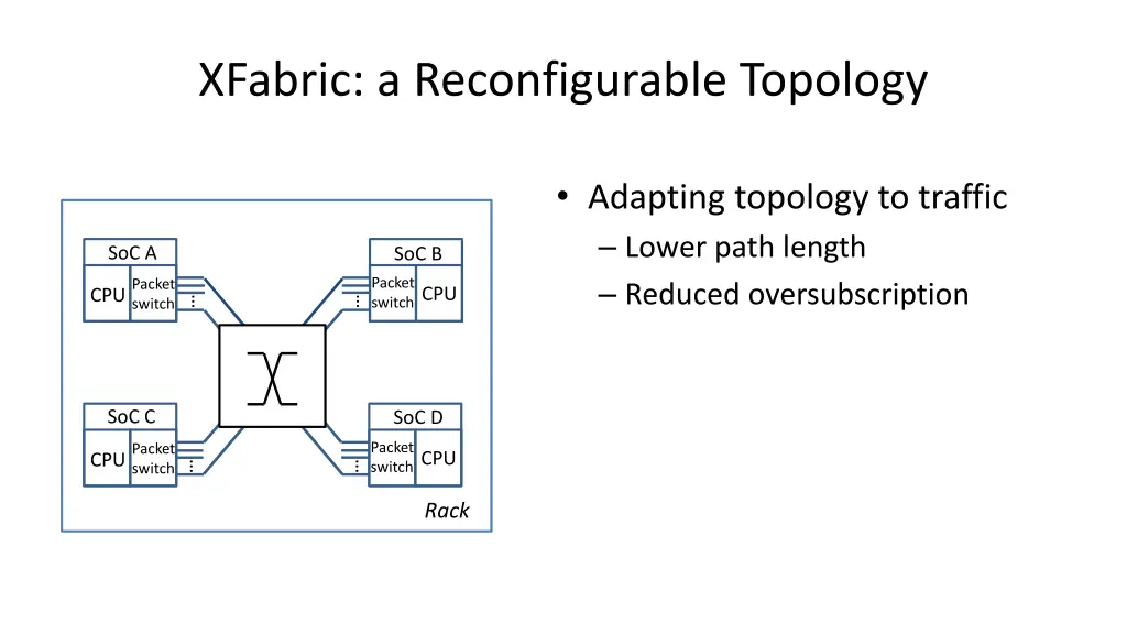 xfabric a reconfigurable topology