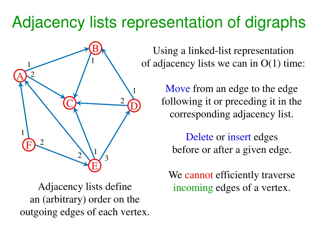 adjacency lists representation of digraphs 1