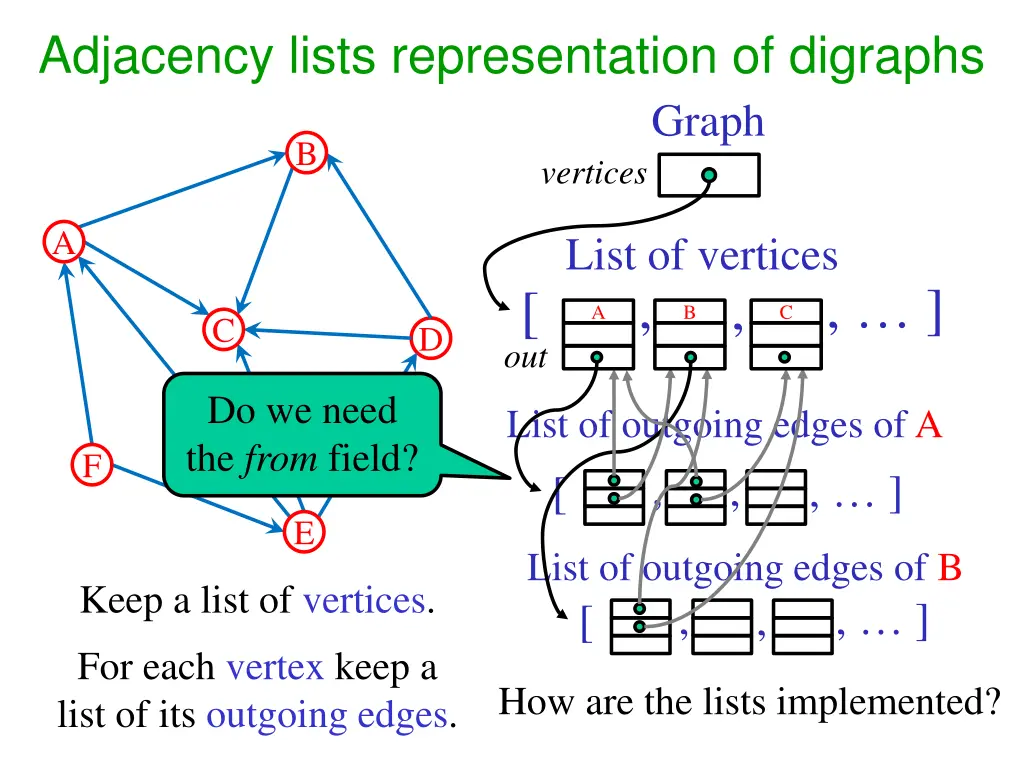 adjacency lists representation of digraphs