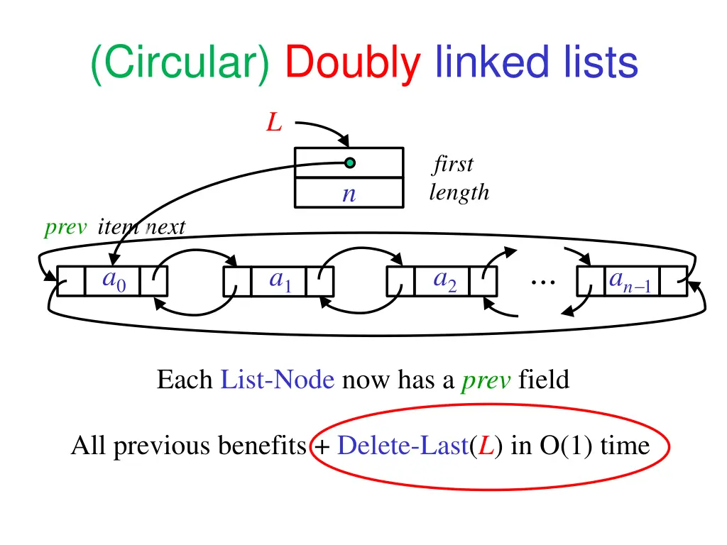 circular doubly linked lists