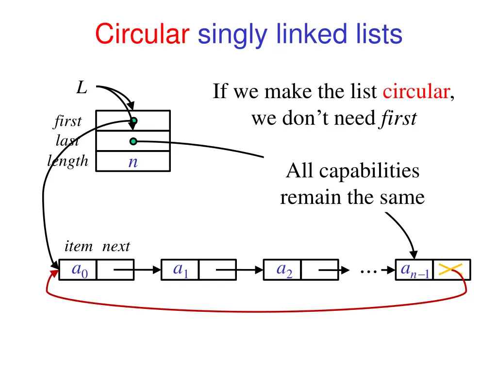 circular singly linked lists