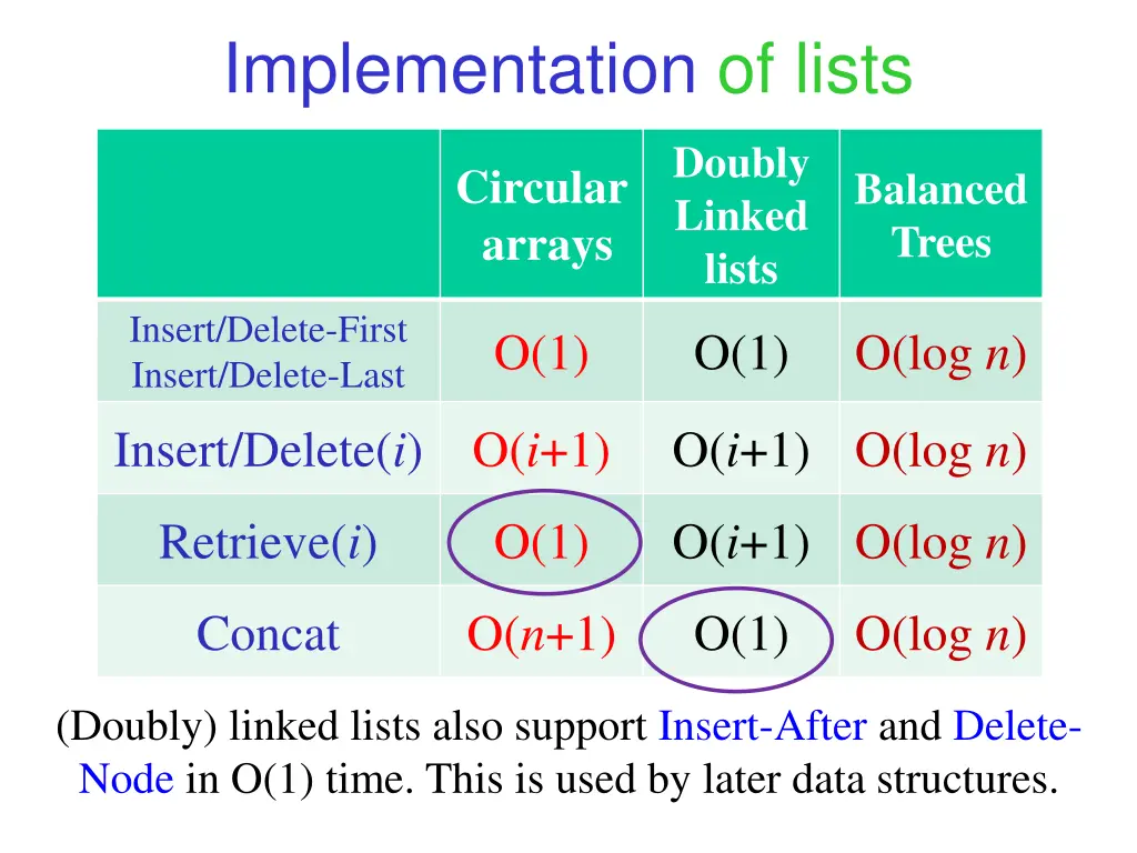 implementation of lists