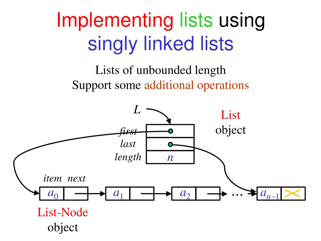 implementing lists using singly linked lists