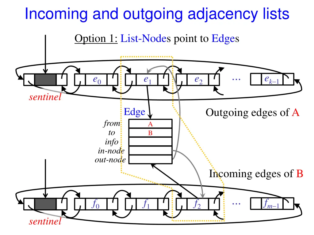 incoming and outgoing adjacency lists 1