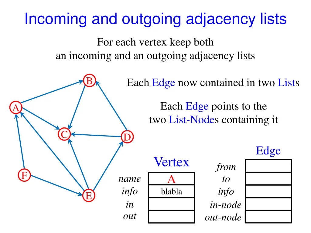 incoming and outgoing adjacency lists