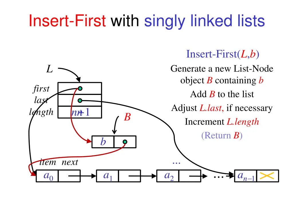 insert first with singly linked lists