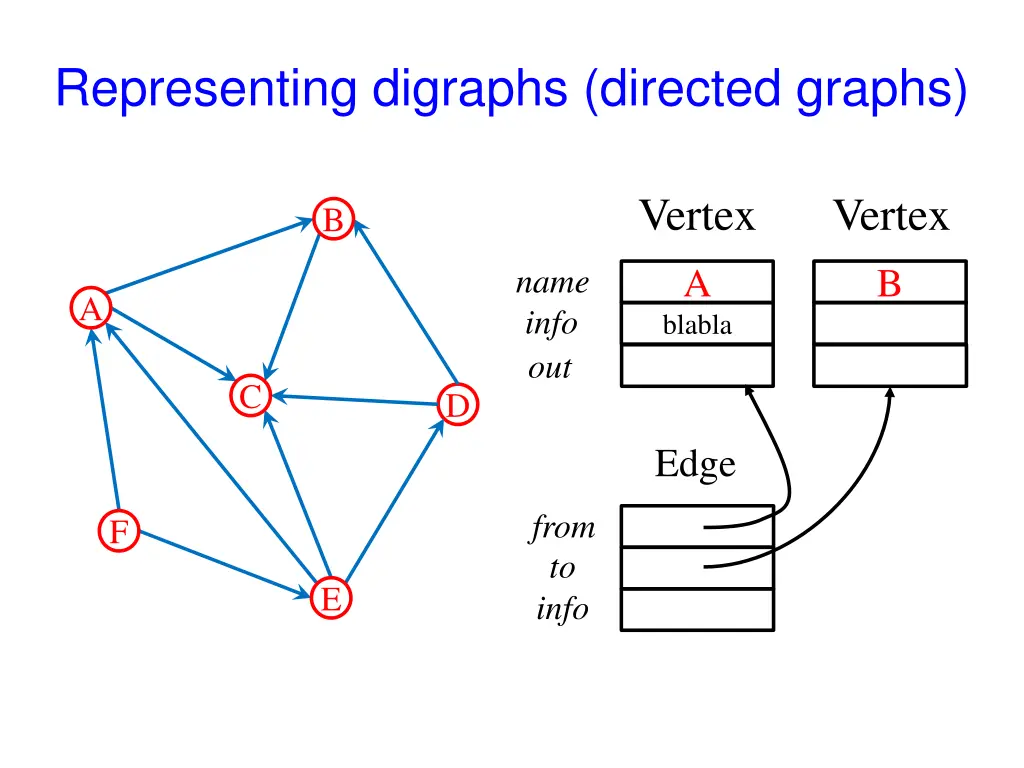 representing digraphs directed graphs