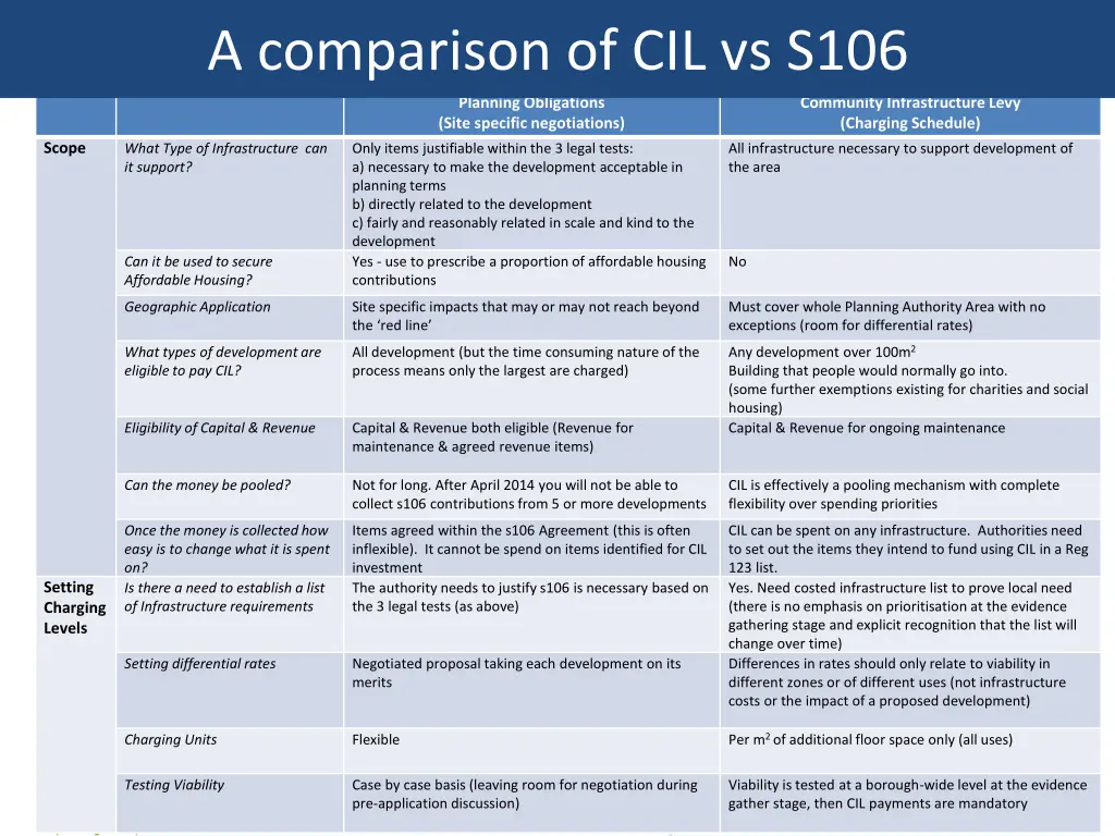 a comparison of cil vs s106