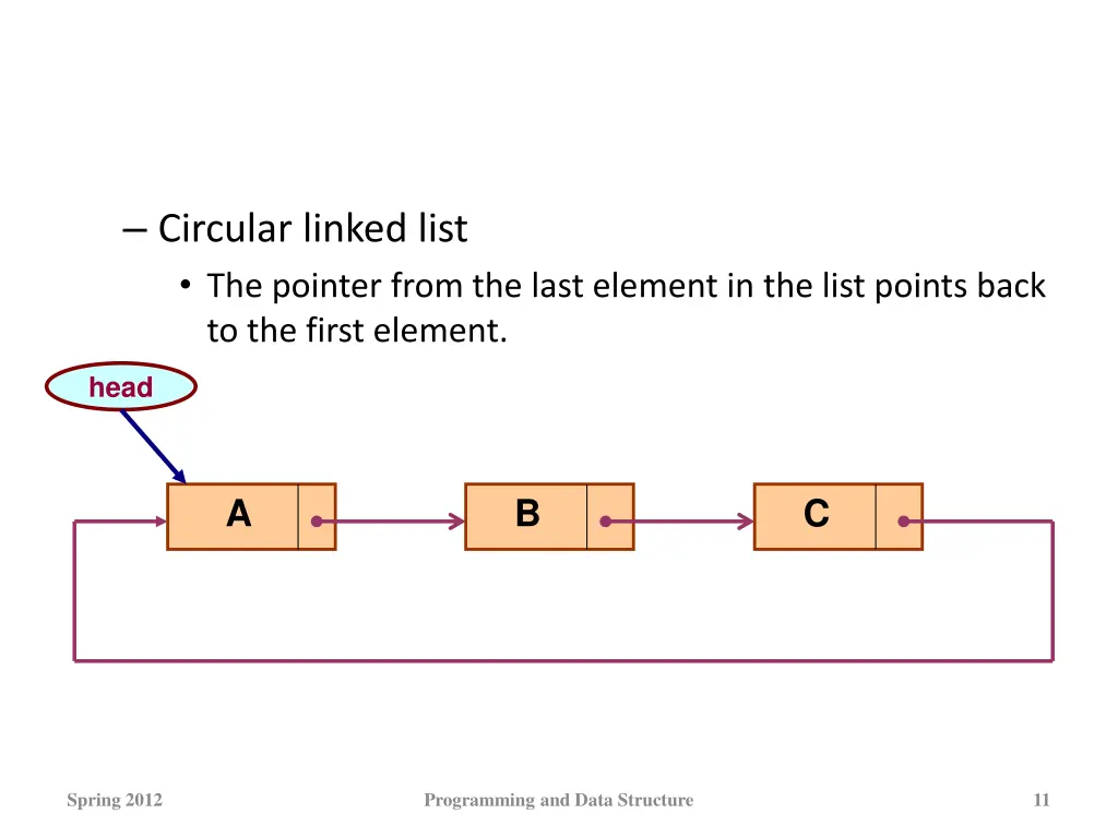 circular linked list the pointer from the last