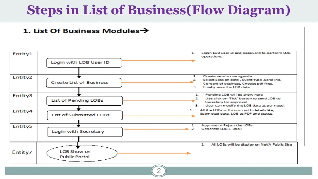 steps in list of business flow diagram