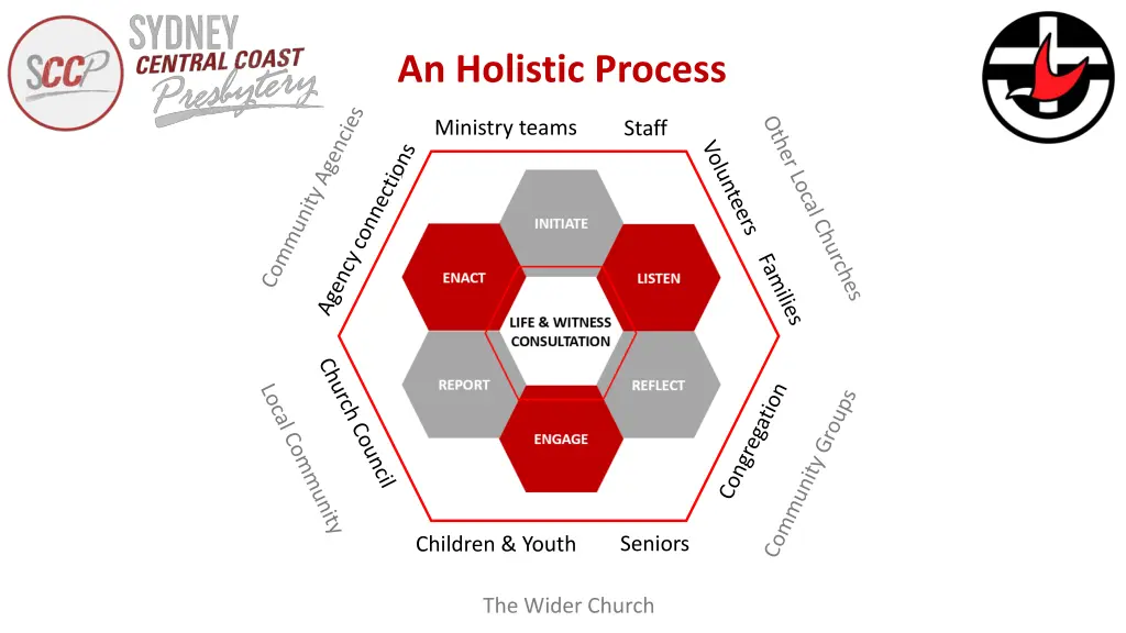 an holistic process