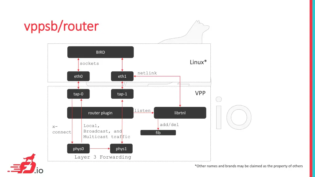 vppsb vppsb router router