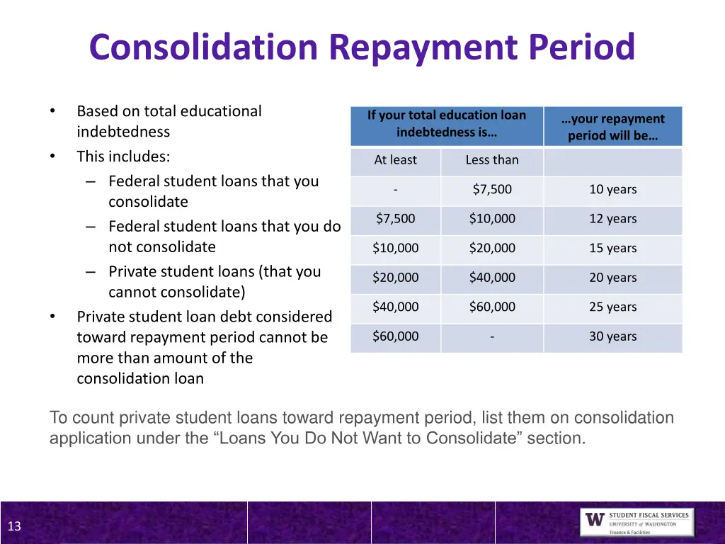 consolidation repayment period