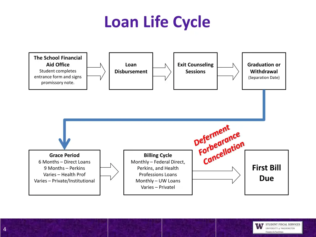 loan life cycle