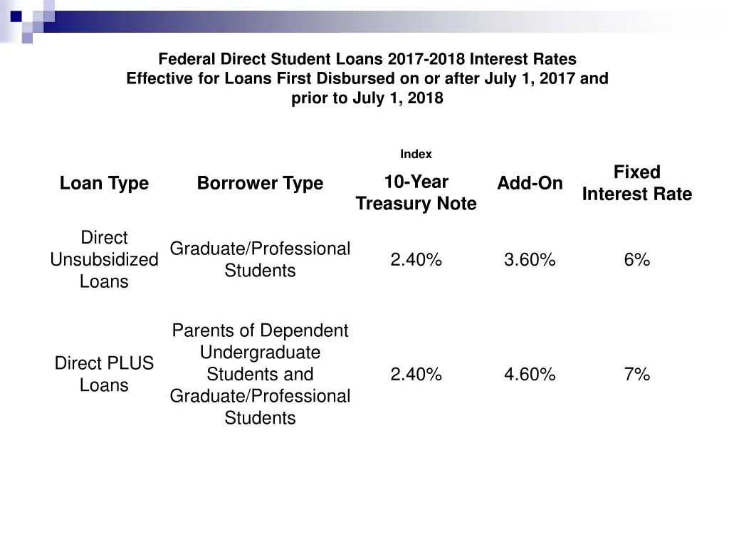 federal direct student loans 2017 2018 interest