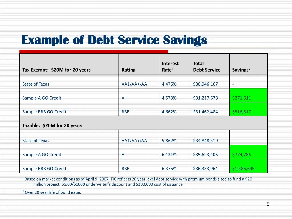 example of debt service savings example of debt