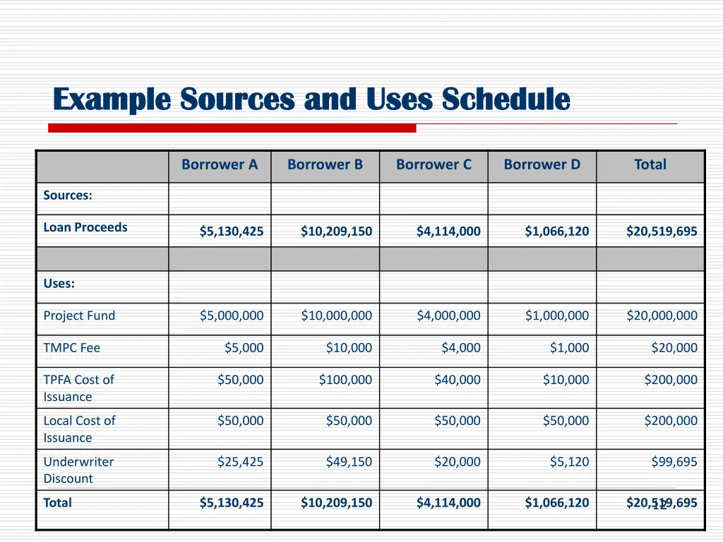 example sources and uses schedule example sources