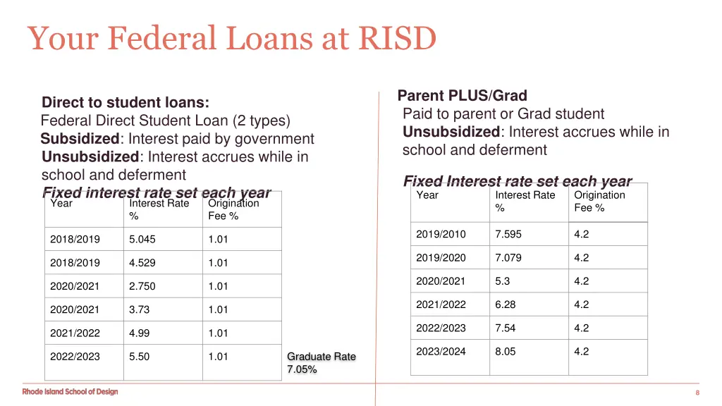 your federal loans at risd