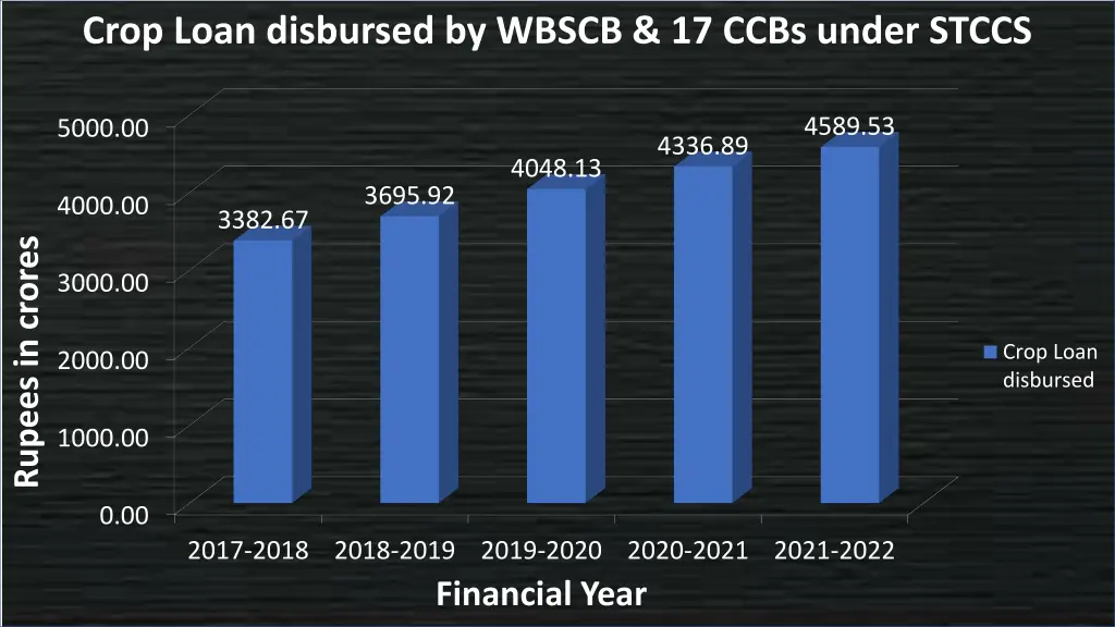 crop loan disbursed by wbscb 17 ccbs under stccs