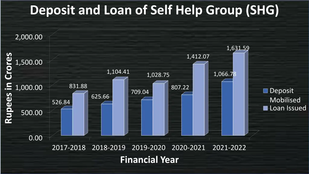 deposit and loan of self help group shg