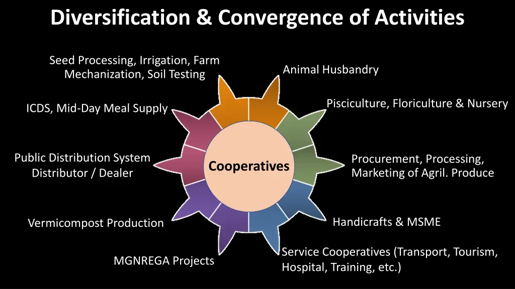 diversification convergence of activities