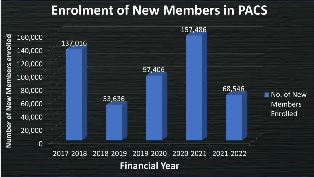 enrolment of new members in pacs