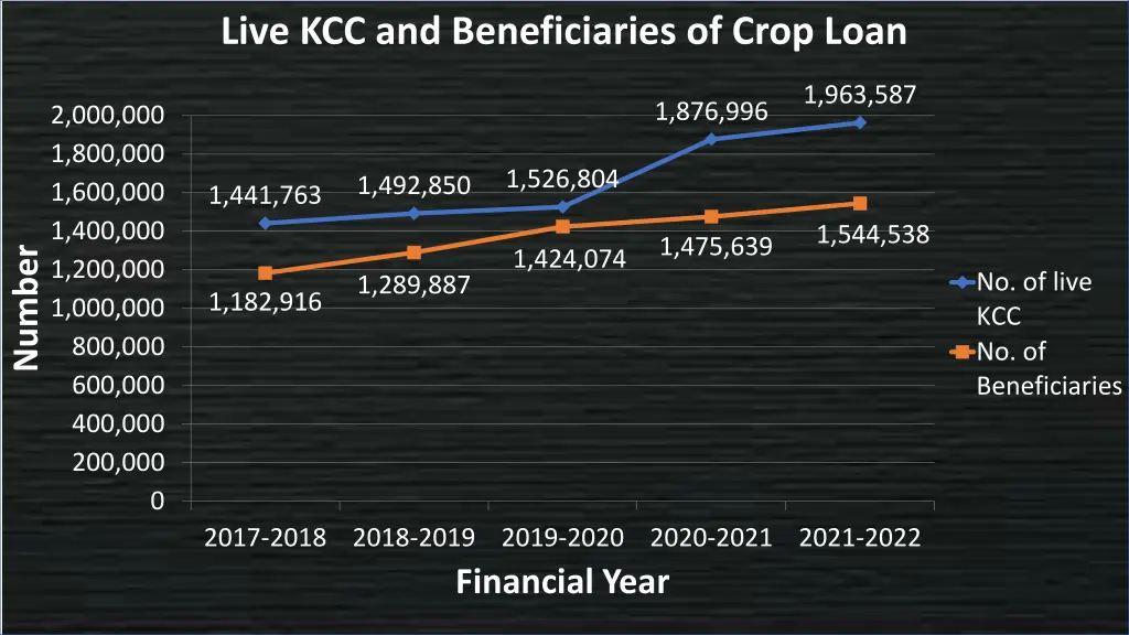 live kcc and beneficiaries of crop loan