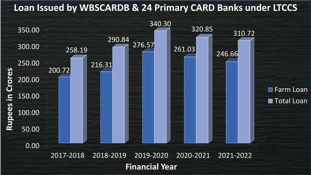 loan issued by wbscardb 24 primary card banks