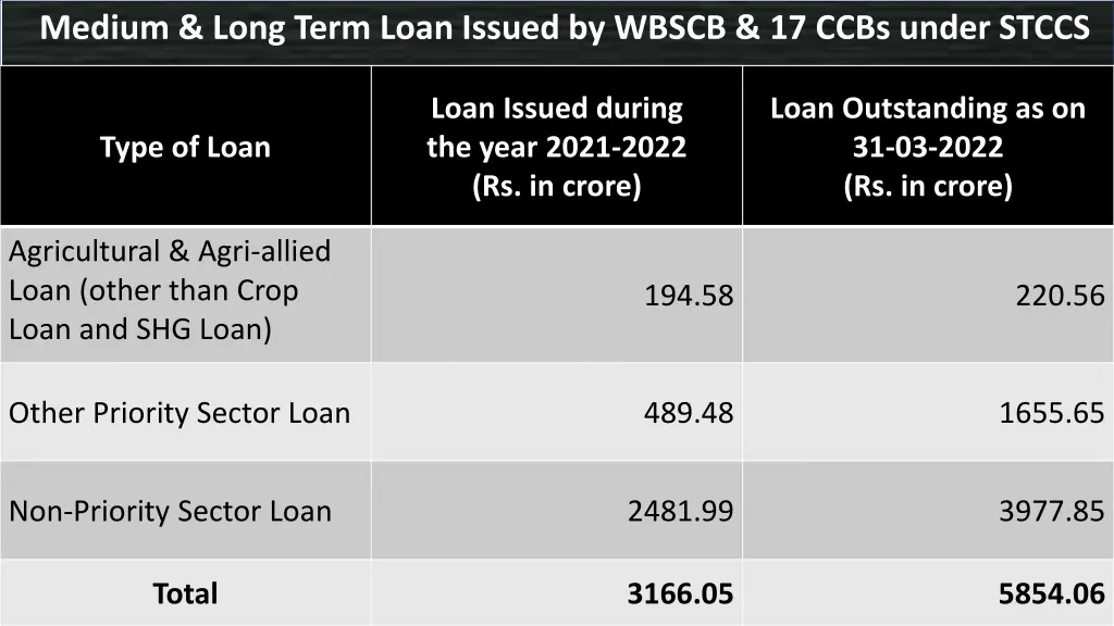 medium long term loan issued by wbscb 17 ccbs