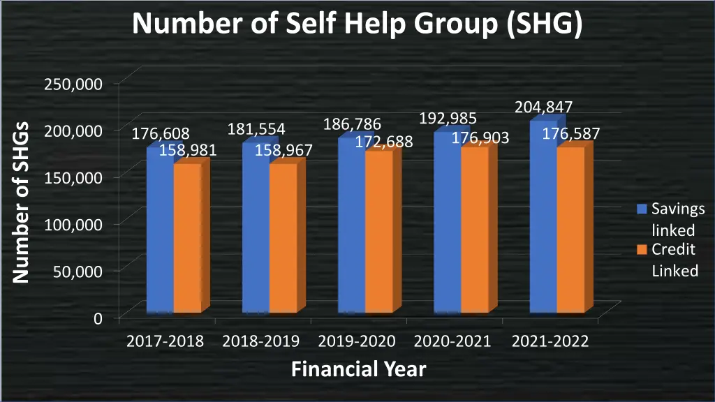 number of self help group shg