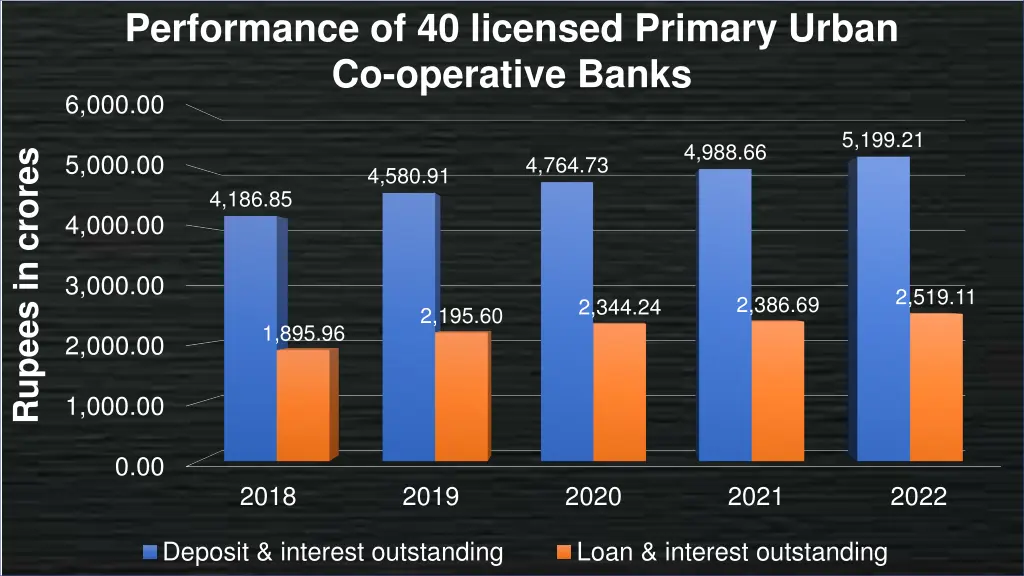 performance of 40 licensed primary urban