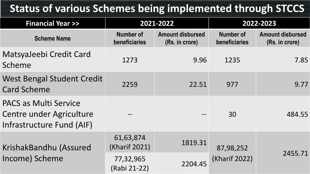 status of various schemes being implemented