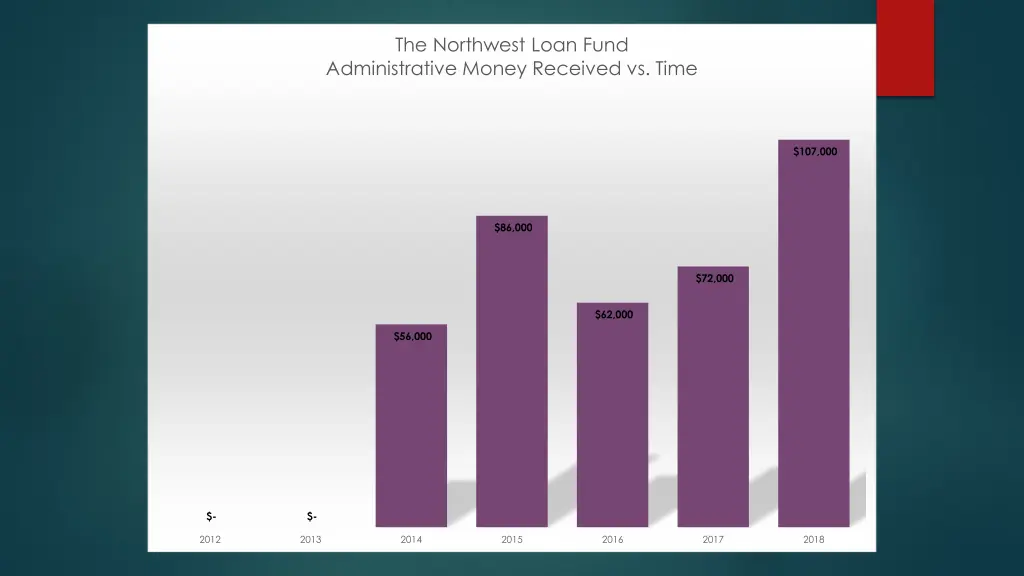 the northwest loan fund administrative money