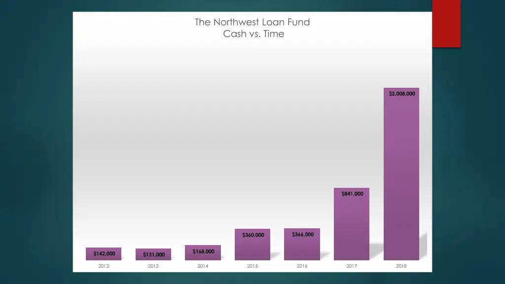 the northwest loan fund cash vs time