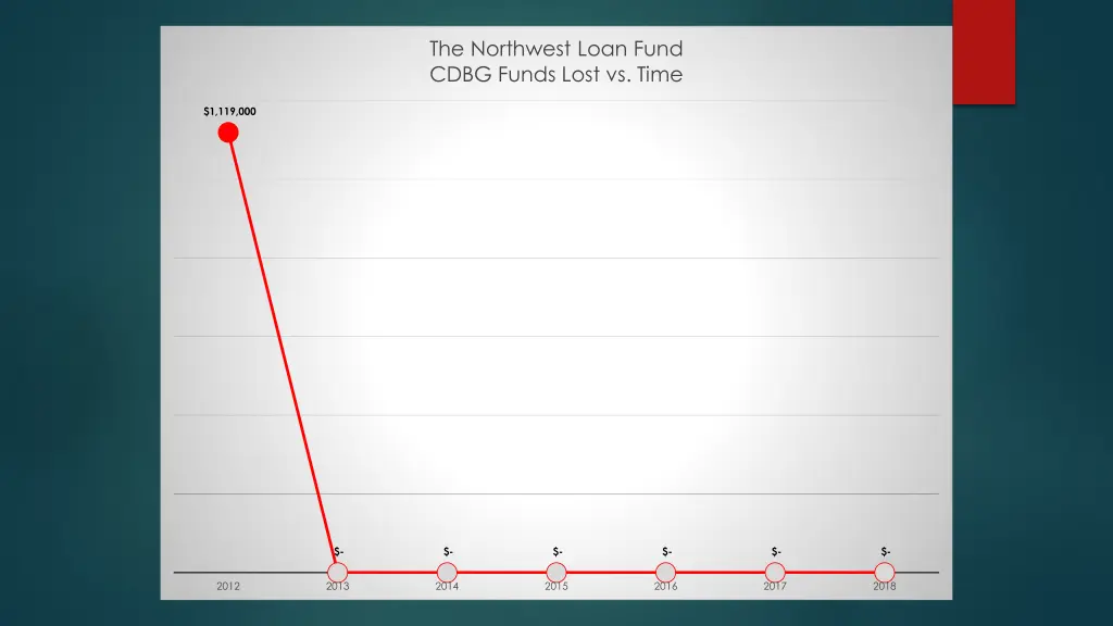 the northwest loan fund cdbg funds lost vs time