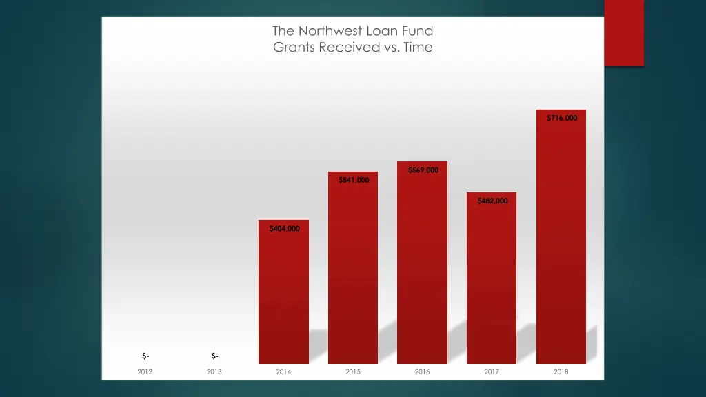 the northwest loan fund grants received vs time