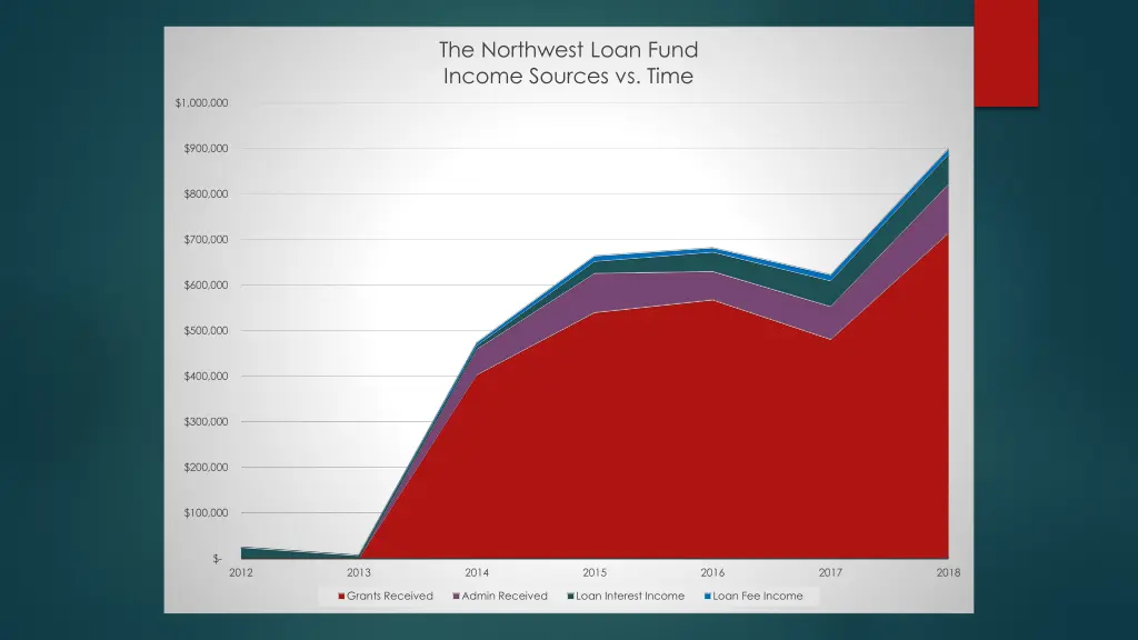 the northwest loan fund income sources vs time