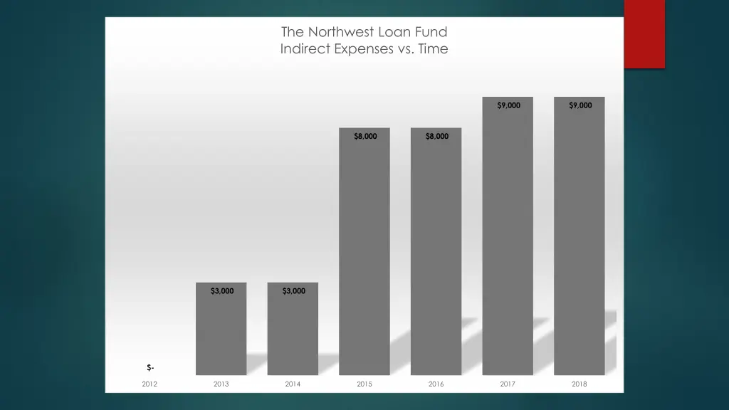 the northwest loan fund indirect expenses vs time