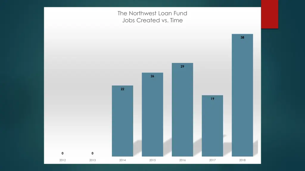 the northwest loan fund jobs created vs time