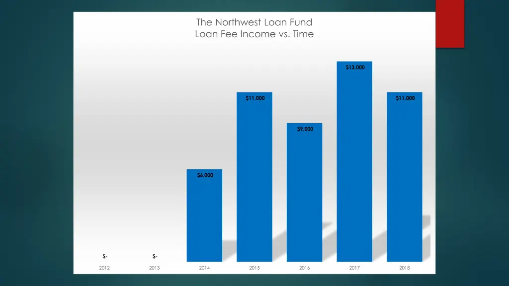 the northwest loan fund loan fee income vs time