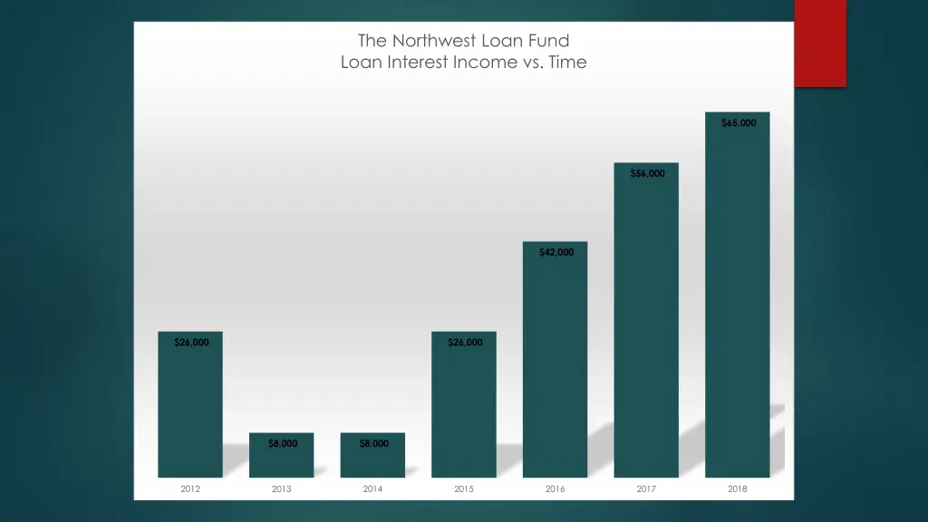 the northwest loan fund loan interest income