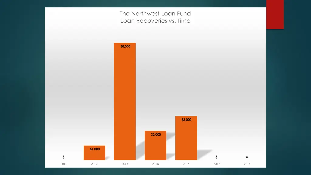 the northwest loan fund loan recoveries vs time