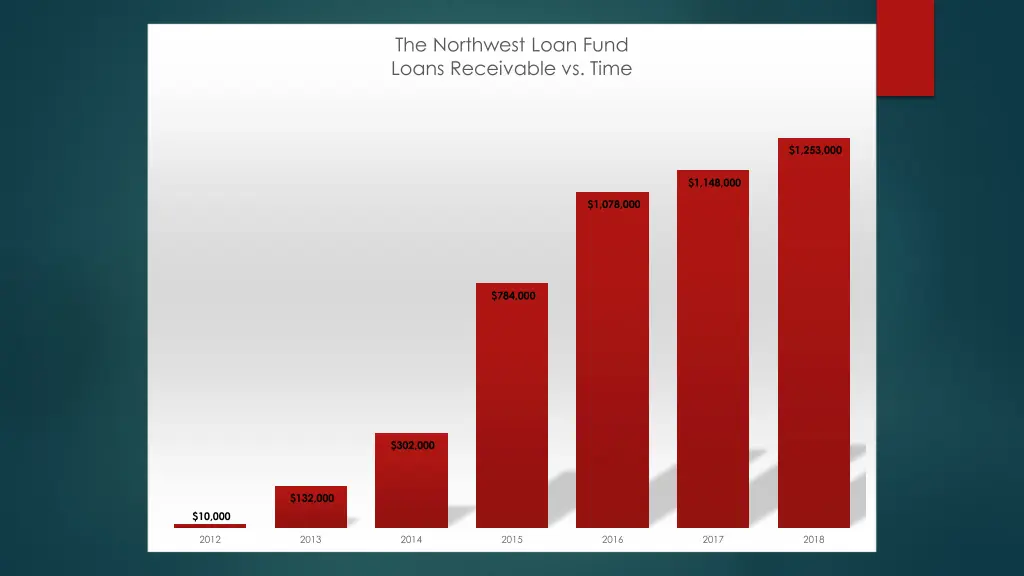 the northwest loan fund loans receivable vs time