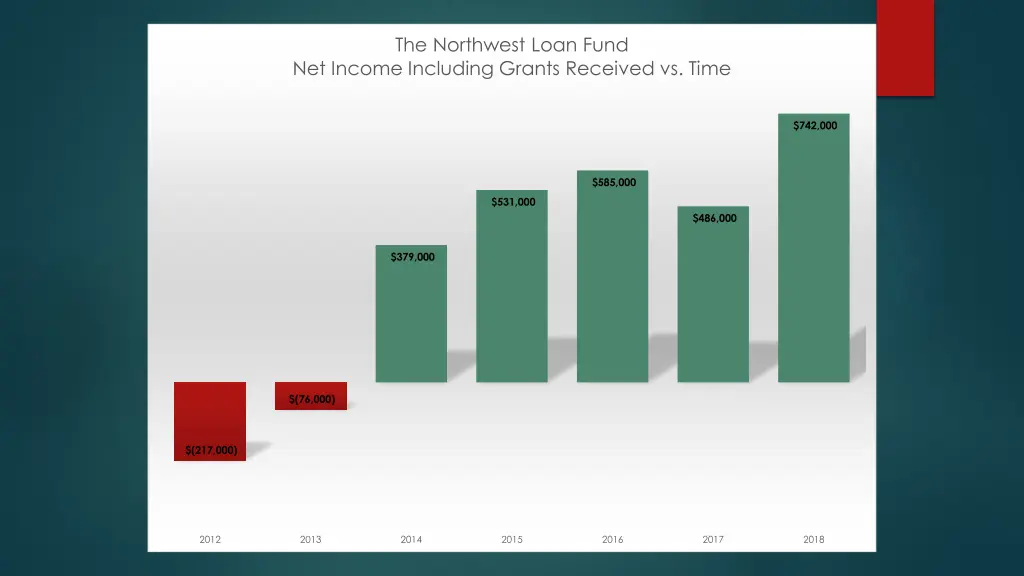 the northwest loan fund net income including