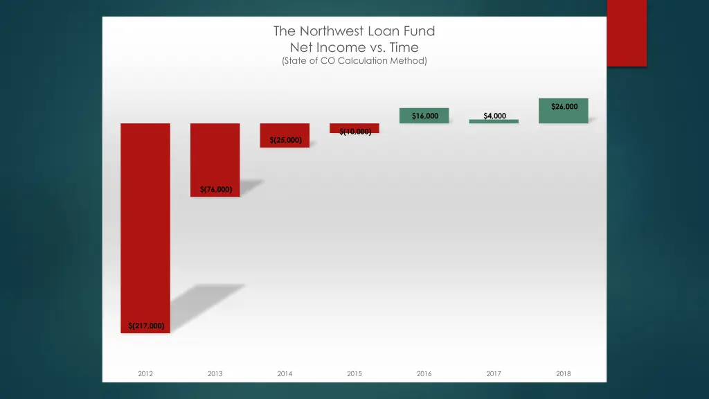 the northwest loan fund net income vs time state