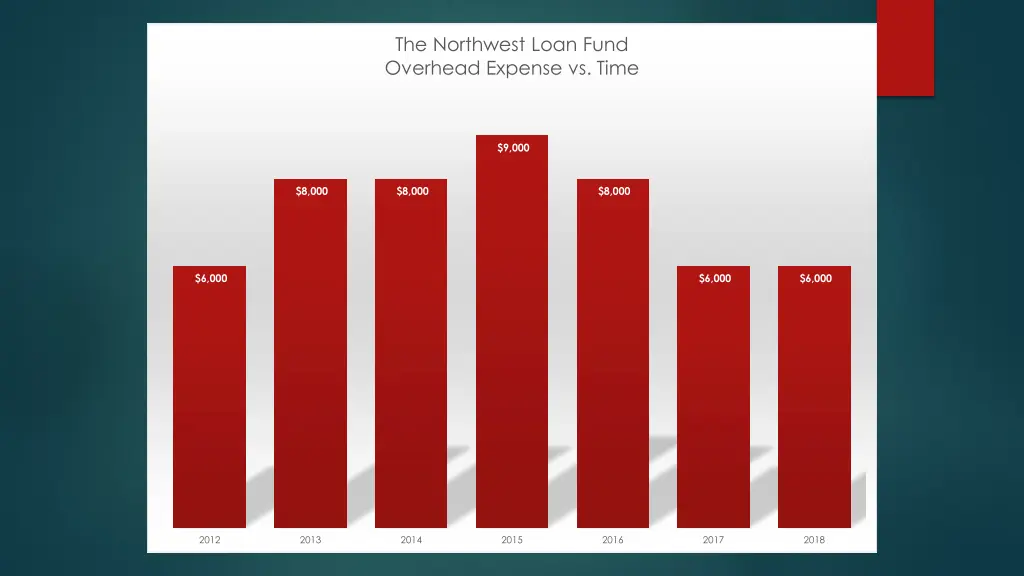 the northwest loan fund overhead expense vs time