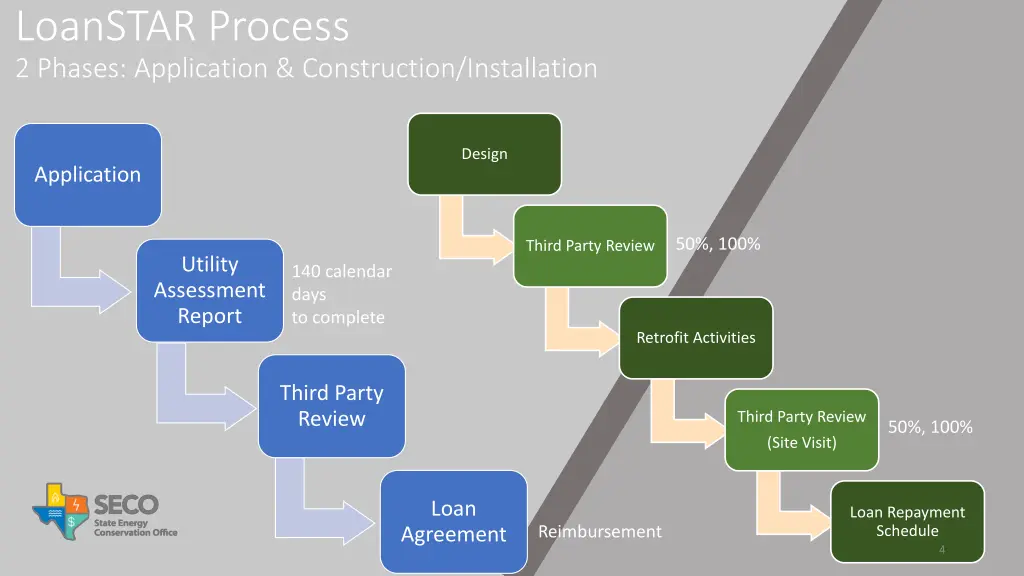 loanstar process 2 phases application